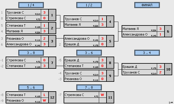 результаты турнира Макс-250 Имени Самцова А.
